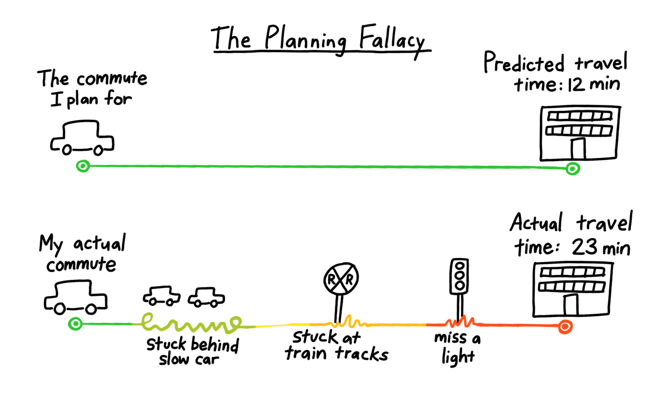 essay on planning fallacy