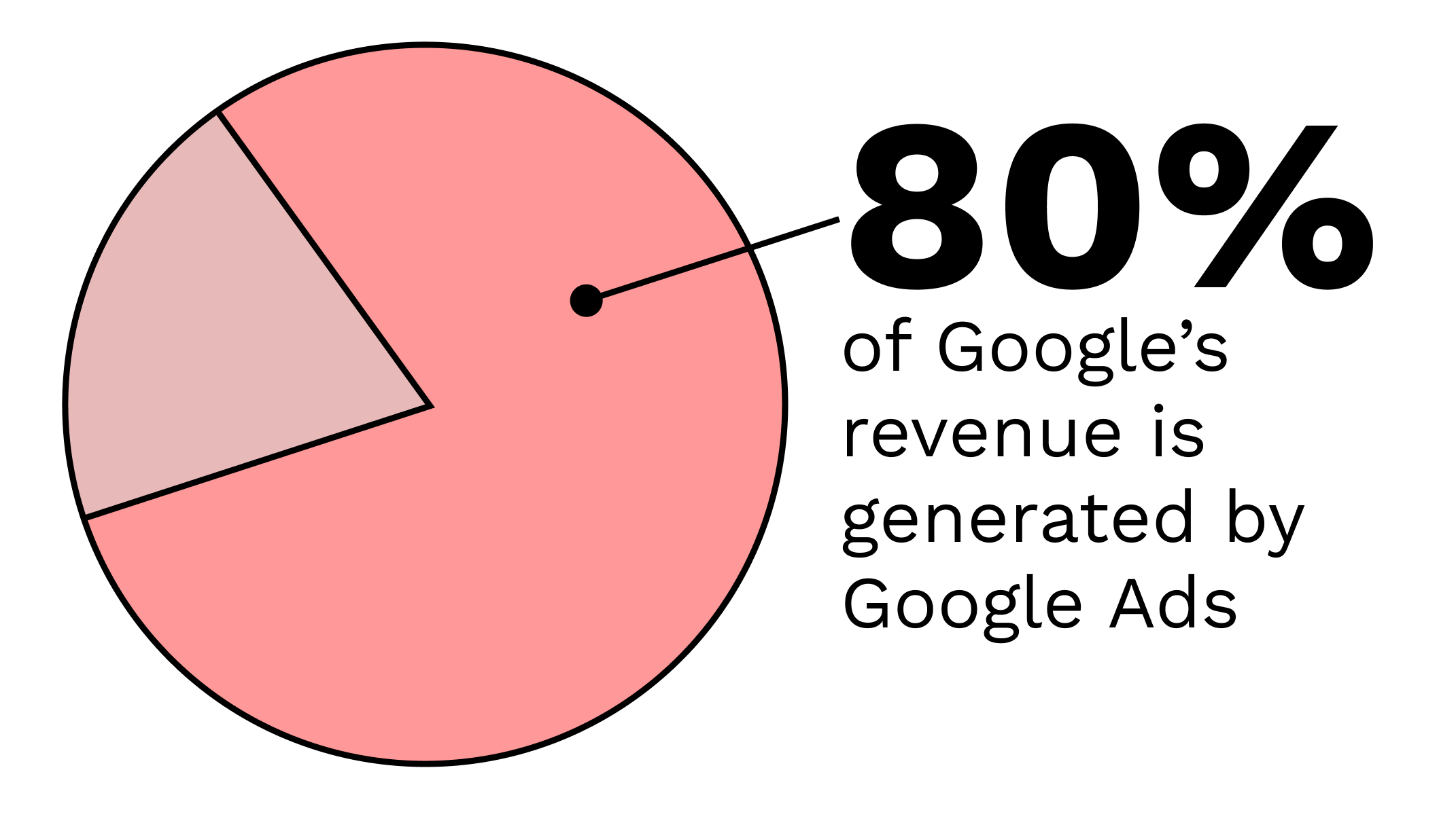 80% of Google's revenue comes from Google Ads