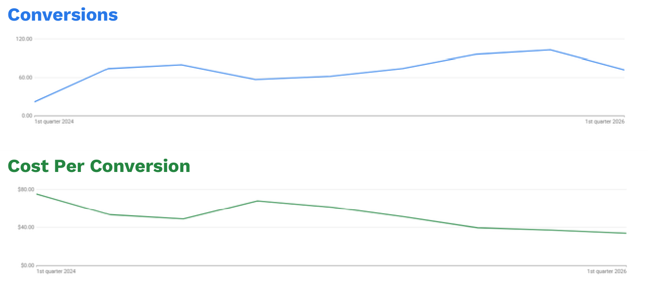 Raynor Door Authority paid search performance charts showing campaign results