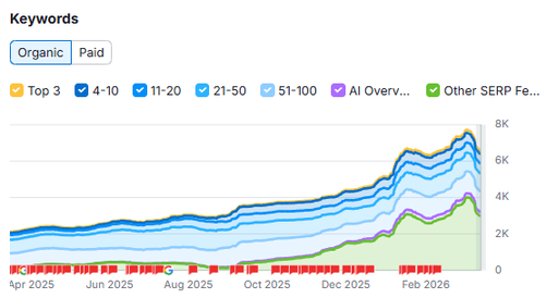Raynor Door Authority SEO keyword rankings results